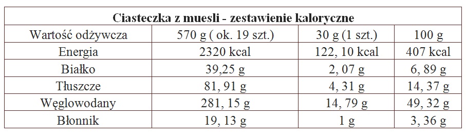 Ciasteczka z muesli. Przepis + zestawienie kaloryczne Tabela 2 Ciasteczka z muesli. Przepis + zestawienie kaloryczne
