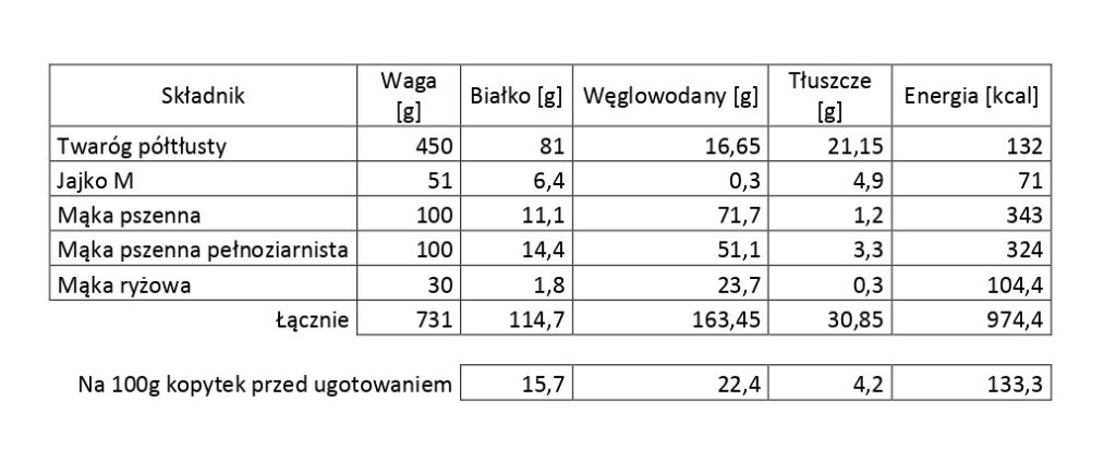 Przepis na fit pierogi leniwe + zestawienie kaloryczne Składnik page 0001 1024x423 Przepis na fit pierogi leniwe + zestawienie kaloryczne