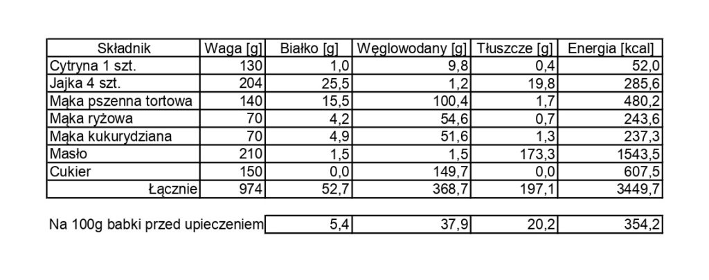 Babka cytrynowa bez mąki pszennej. Przepis i zestawienie kaloryczne Babka cytrynowa tabela wartosci page 0001 1024x405 Babka cytrynowa bez mąki pszennej. Przepis i zestawienie kaloryczne